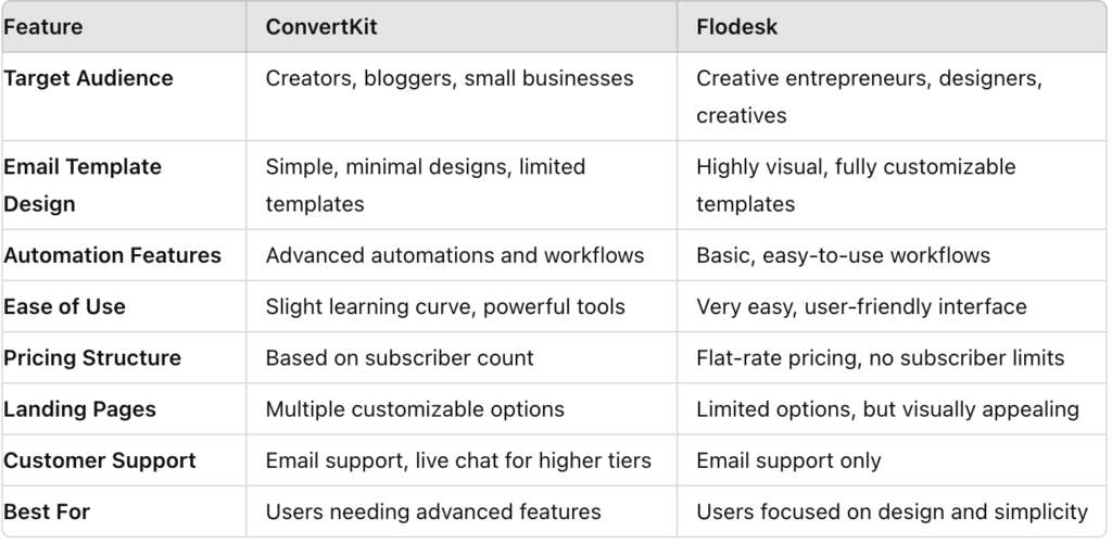 Convertkit vs Flodesk: comparison table